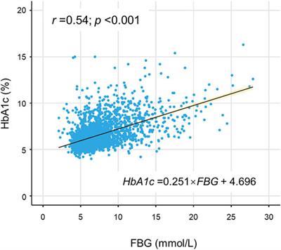 Association of Hemoglobin Glycation Index With Contrast-Induced Acute Kidney Injury in Patients Undergoing Coronary Angiography: A Retrospective Study